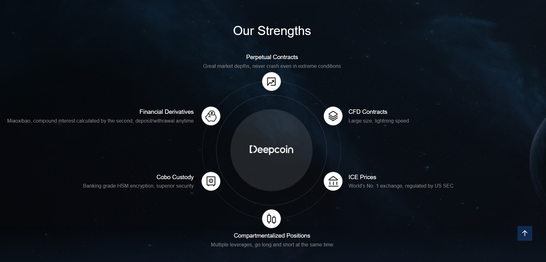 Produtos da plataforma de negociação de derivativos de criptomoedas Deepcoin Produtos da plataforma de negociação de derivativos de criptomoedas Deepcoin
